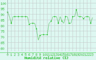 Courbe de l'humidit relative pour Gnes (It)