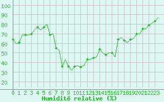 Courbe de l'humidit relative pour Stavanger / Sola