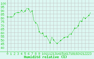 Courbe de l'humidit relative pour Burgos (Esp)