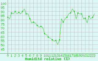 Courbe de l'humidit relative pour Nordholz