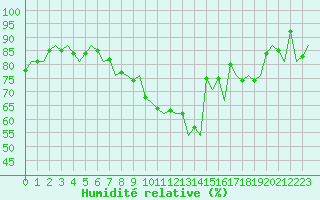 Courbe de l'humidit relative pour Dublin (Ir)