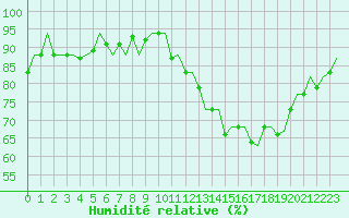 Courbe de l'humidit relative pour Dublin (Ir)