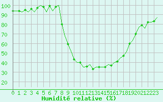 Courbe de l'humidit relative pour Gerona (Esp)