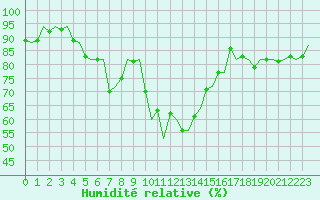 Courbe de l'humidit relative pour Molde / Aro