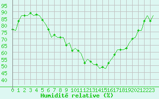 Courbe de l'humidit relative pour Jersey (UK)