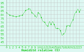 Courbe de l'humidit relative pour Lossiemouth