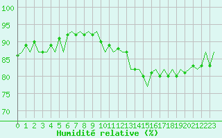 Courbe de l'humidit relative pour Euro Platform
