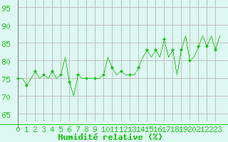 Courbe de l'humidit relative pour Aberdeen (UK)