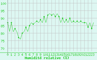 Courbe de l'humidit relative pour Platform K14-fa-1c Sea