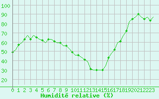 Courbe de l'humidit relative pour Wien / Schwechat-Flughafen
