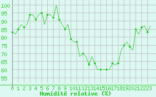 Courbe de l'humidit relative pour Dublin (Ir)