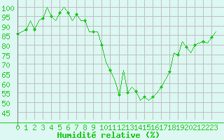 Courbe de l'humidit relative pour Santiago / Labacolla