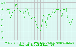 Courbe de l'humidit relative pour Boscombe Down