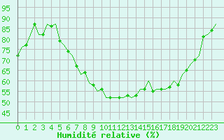 Courbe de l'humidit relative pour Rheine-Bentlage
