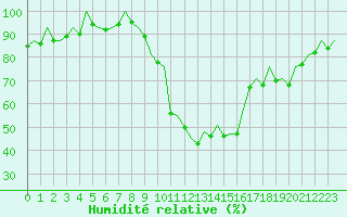 Courbe de l'humidit relative pour Stuttgart-Echterdingen