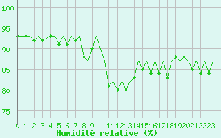 Courbe de l'humidit relative pour Hahn