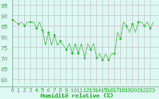 Courbe de l'humidit relative pour Asturias / Aviles