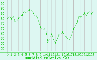Courbe de l'humidit relative pour Oostende (Be)