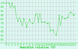 Courbe de l'humidit relative pour Bilbao (Esp)