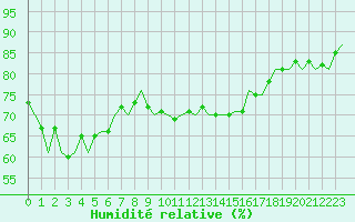 Courbe de l'humidit relative pour Platform Awg-1 Sea