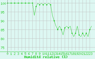 Courbe de l'humidit relative pour Luxembourg (Lux)