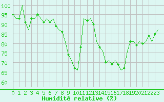 Courbe de l'humidit relative pour Benson