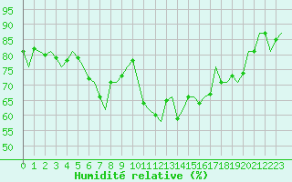 Courbe de l'humidit relative pour De Kooy
