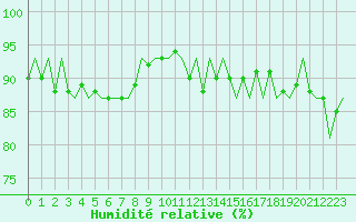 Courbe de l'humidit relative pour Platform A12-cpp Sea