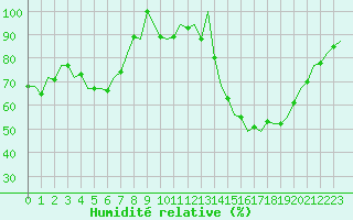 Courbe de l'humidit relative pour Luxembourg (Lux)