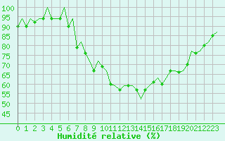 Courbe de l'humidit relative pour London / Heathrow (UK)