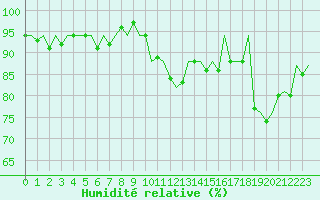 Courbe de l'humidit relative pour Aberdeen (UK)