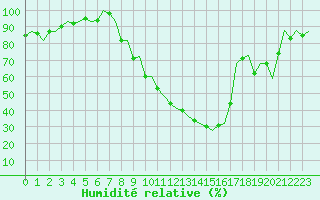 Courbe de l'humidit relative pour Pamplona (Esp)