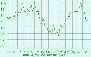 Courbe de l'humidit relative pour Pamplona (Esp)