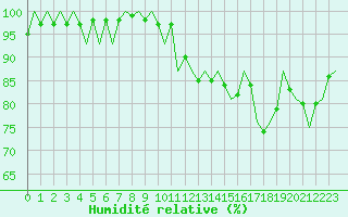 Courbe de l'humidit relative pour Waddington