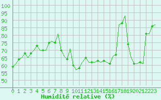 Courbe de l'humidit relative pour Wittmundhaven