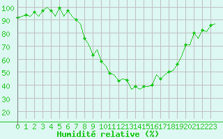 Courbe de l'humidit relative pour Burgos (Esp)