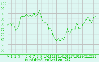 Courbe de l'humidit relative pour Beauvechain (Be)