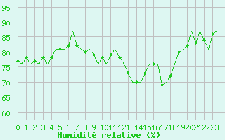 Courbe de l'humidit relative pour Platform P11-b Sea