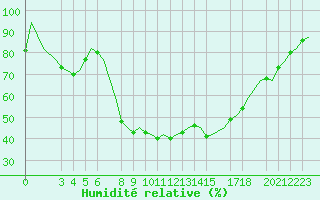 Courbe de l'humidit relative pour Dar-El-Beida