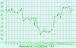 Courbe de l'humidit relative pour Cagliari / Elmas
