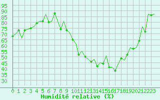 Courbe de l'humidit relative pour Logrono (Esp)