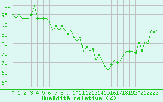 Courbe de l'humidit relative pour Benson