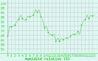 Courbe de l'humidit relative pour Madrid / Barajas (Esp)