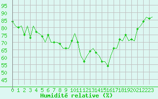 Courbe de l'humidit relative pour Platform K13-A