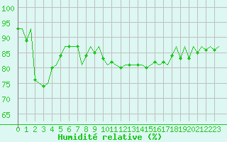 Courbe de l'humidit relative pour Platform F16-a Sea