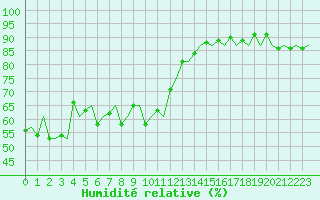 Courbe de l'humidit relative pour Tromso / Langnes