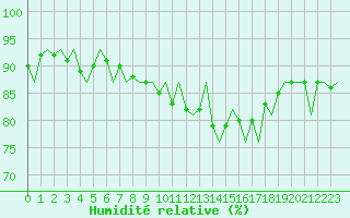Courbe de l'humidit relative pour Le Goeree