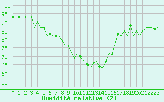 Courbe de l'humidit relative pour Bonn (All)