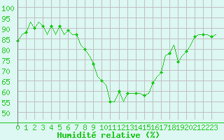 Courbe de l'humidit relative pour Beauvechain (Be)
