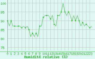 Courbe de l'humidit relative pour Eindhoven (PB)